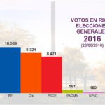 ResultadosGenerales2016Rivas