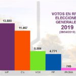 ResultadosGenerales2019Rivas